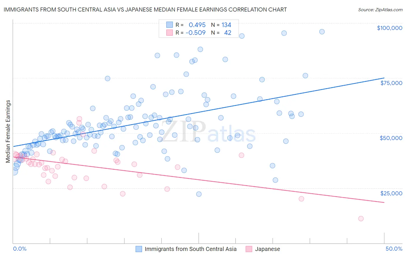 Immigrants from South Central Asia vs Japanese Median Female Earnings