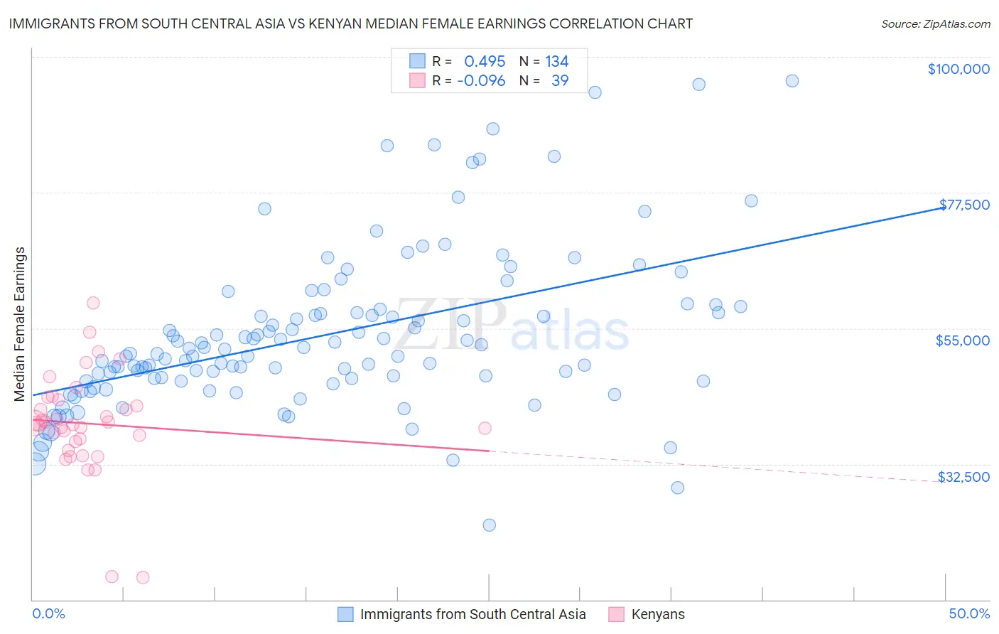 Immigrants from South Central Asia vs Kenyan Median Female Earnings