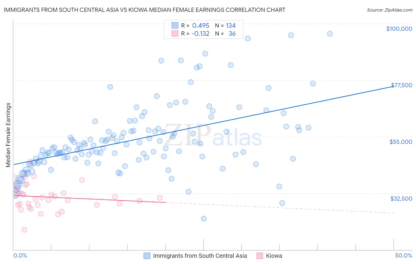 Immigrants from South Central Asia vs Kiowa Median Female Earnings