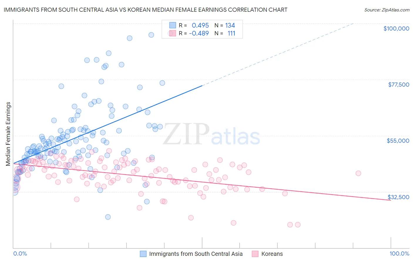 Immigrants from South Central Asia vs Korean Median Female Earnings