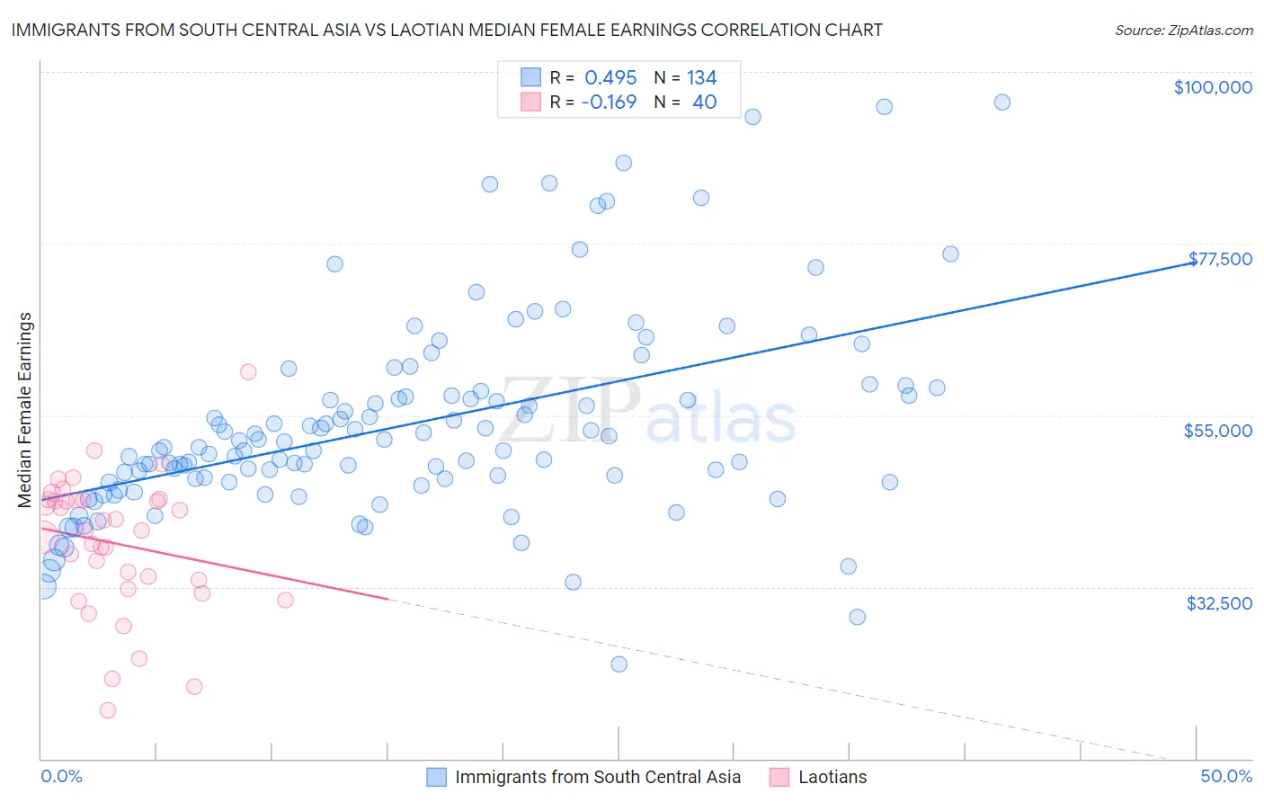 Immigrants from South Central Asia vs Laotian Median Female Earnings