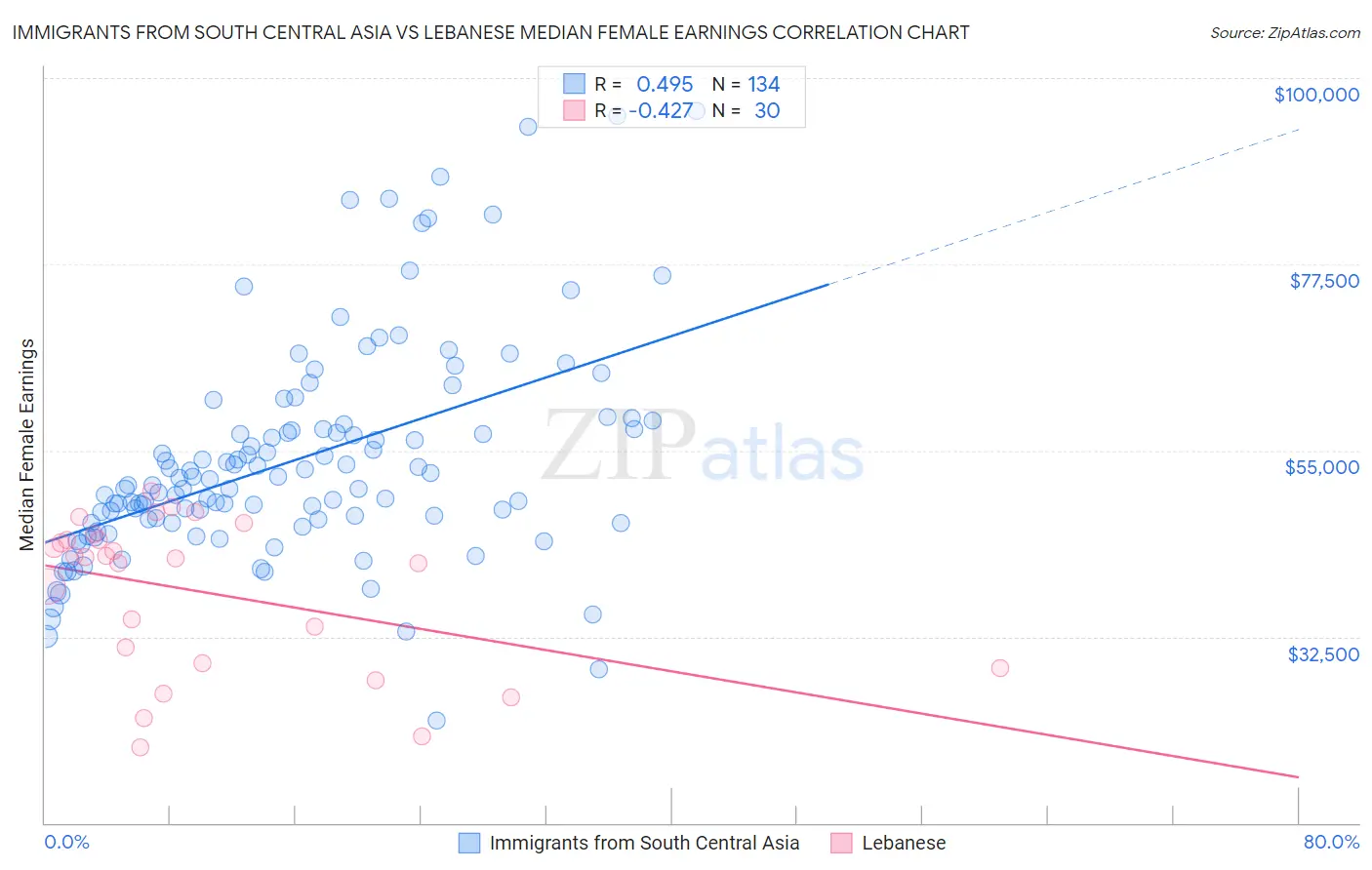 Immigrants from South Central Asia vs Lebanese Median Female Earnings