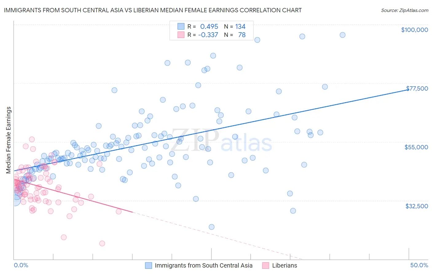 Immigrants from South Central Asia vs Liberian Median Female Earnings