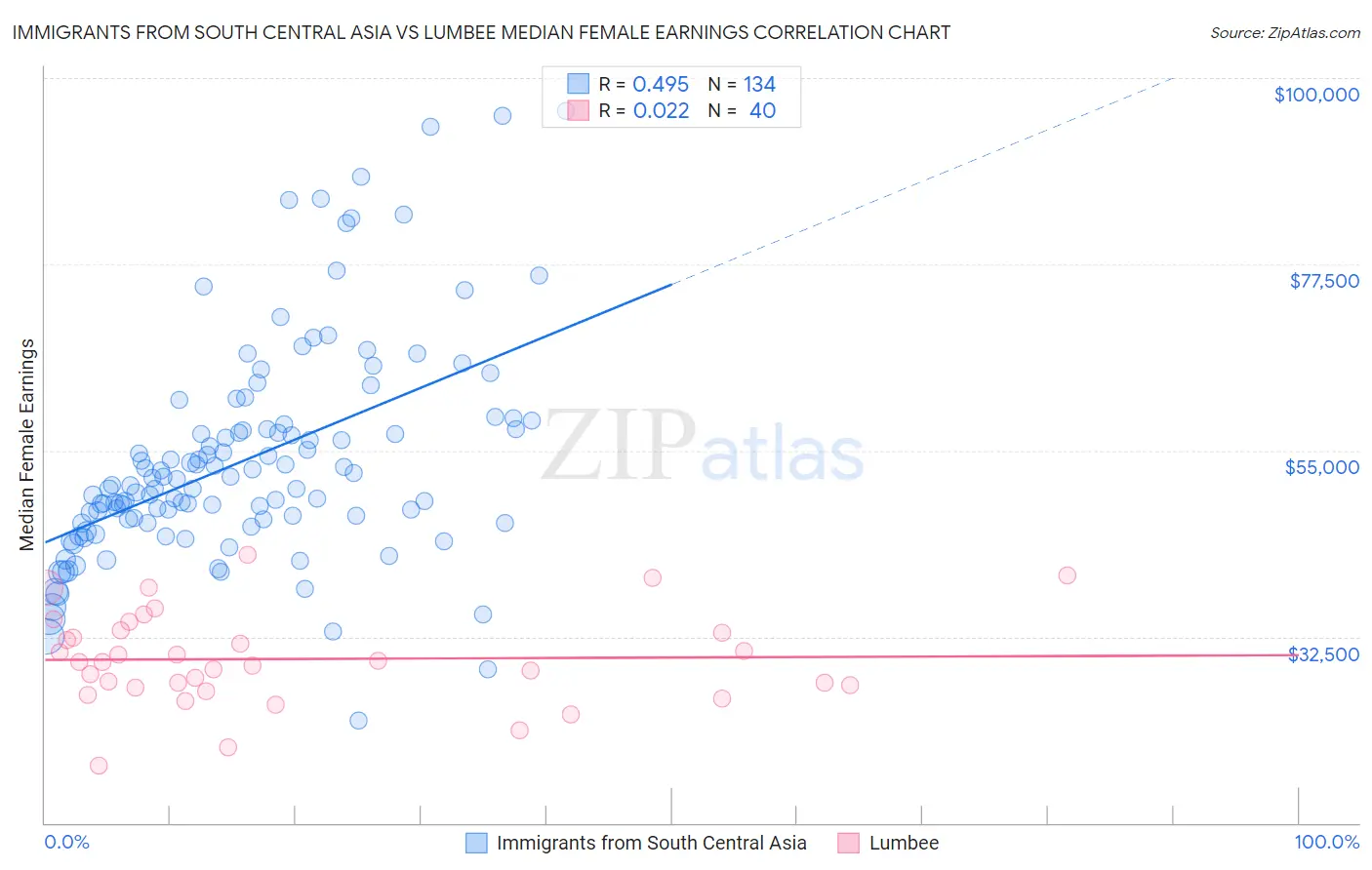 Immigrants from South Central Asia vs Lumbee Median Female Earnings