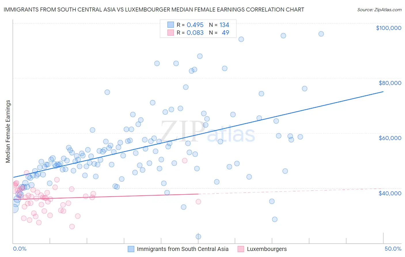 Immigrants from South Central Asia vs Luxembourger Median Female Earnings