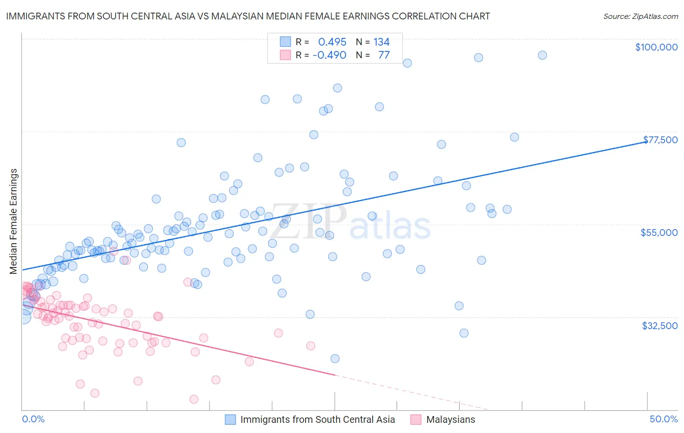 Immigrants from South Central Asia vs Malaysian Median Female Earnings