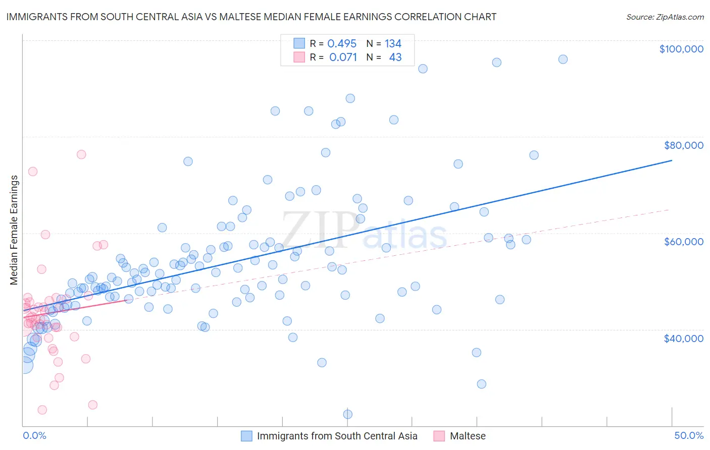 Immigrants from South Central Asia vs Maltese Median Female Earnings