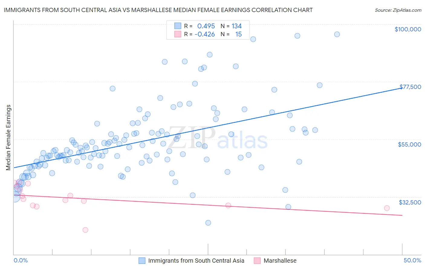 Immigrants from South Central Asia vs Marshallese Median Female Earnings