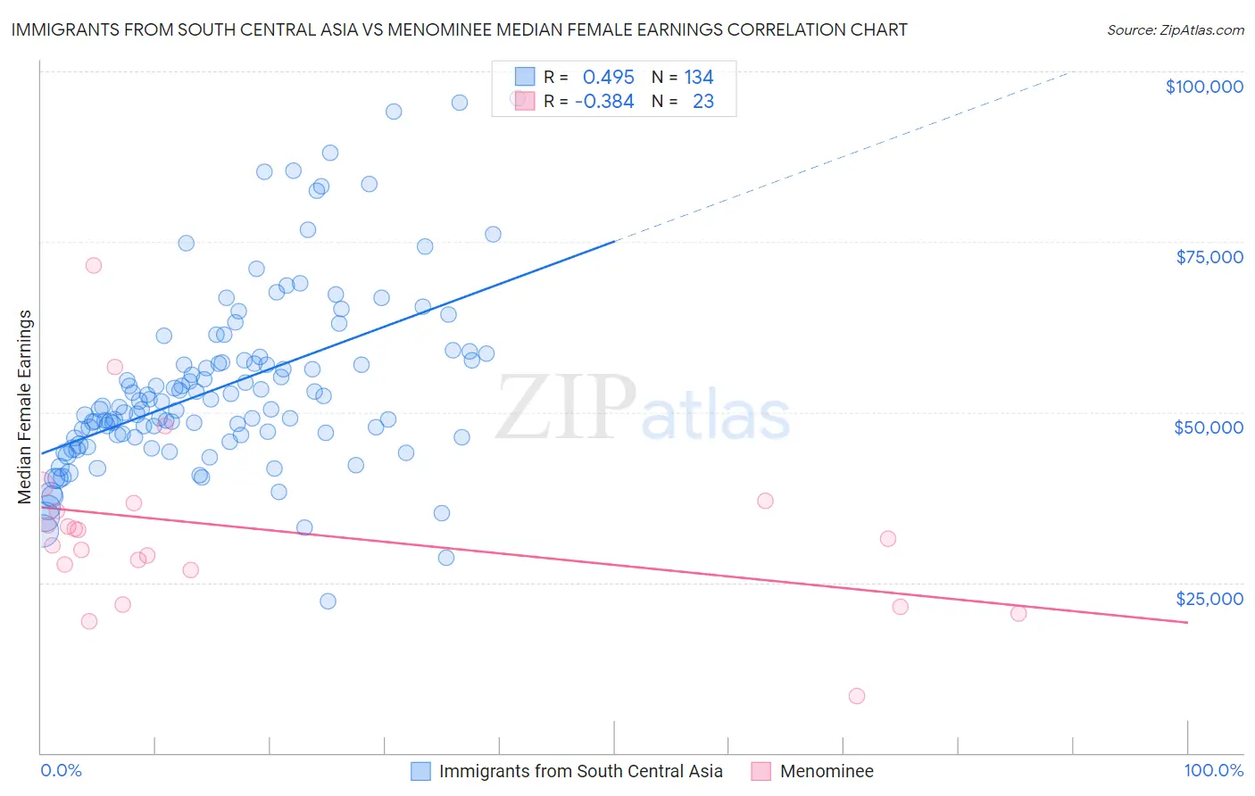 Immigrants from South Central Asia vs Menominee Median Female Earnings