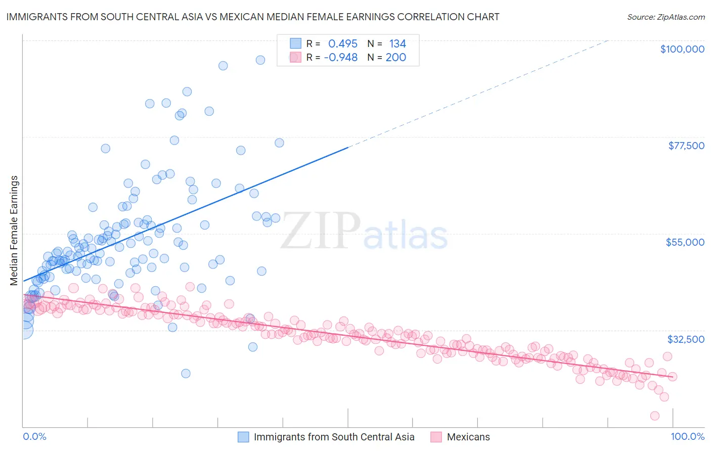 Immigrants from South Central Asia vs Mexican Median Female Earnings