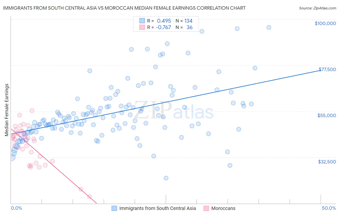 Immigrants from South Central Asia vs Moroccan Median Female Earnings