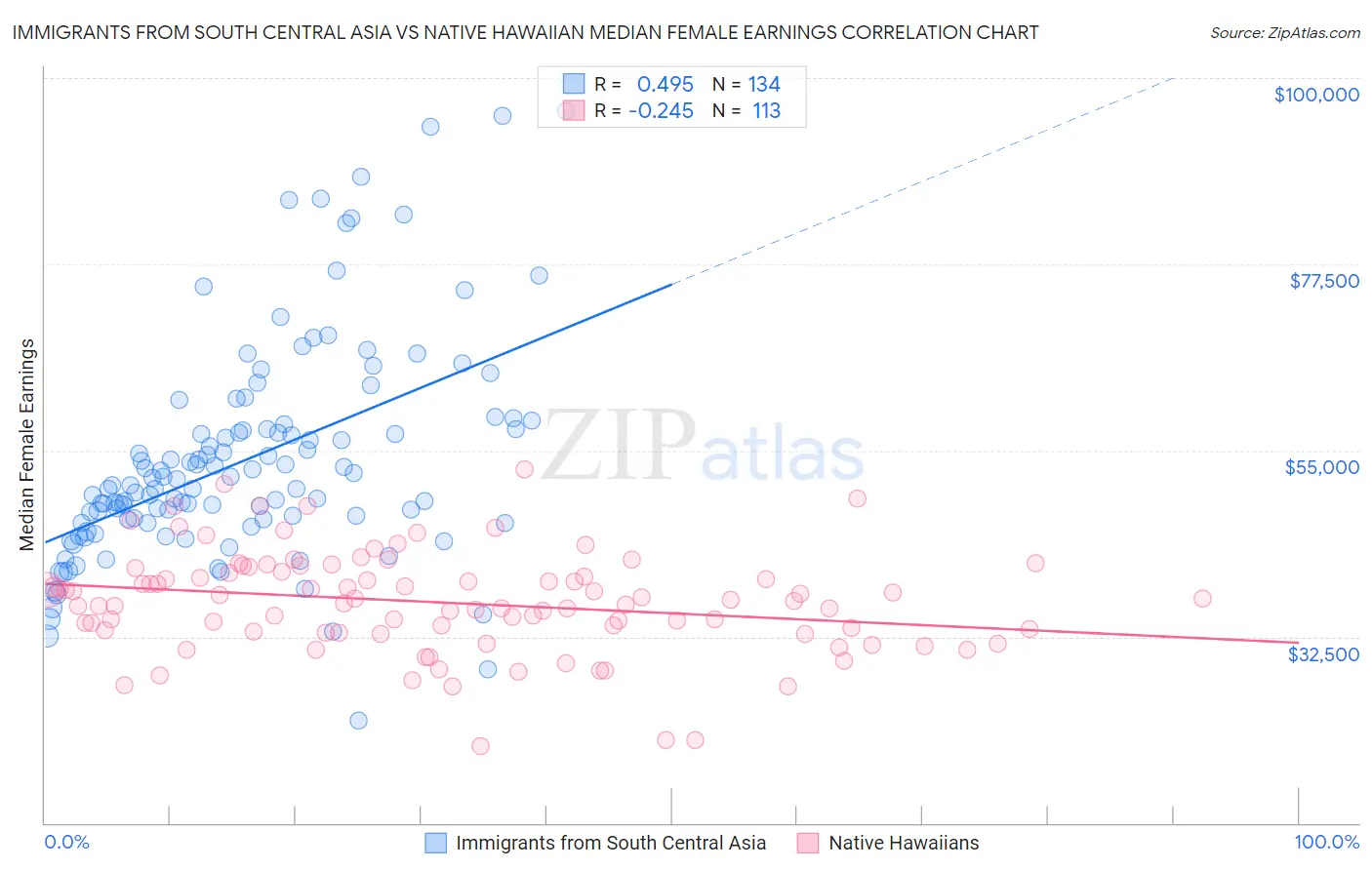 Immigrants from South Central Asia vs Native Hawaiian Median Female Earnings