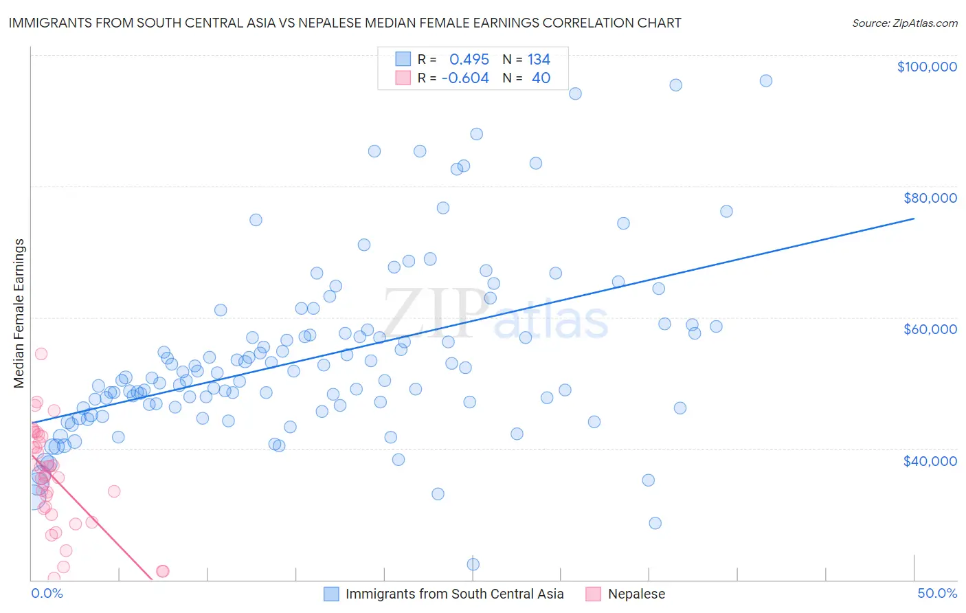 Immigrants from South Central Asia vs Nepalese Median Female Earnings