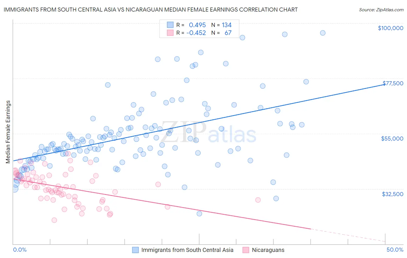 Immigrants from South Central Asia vs Nicaraguan Median Female Earnings