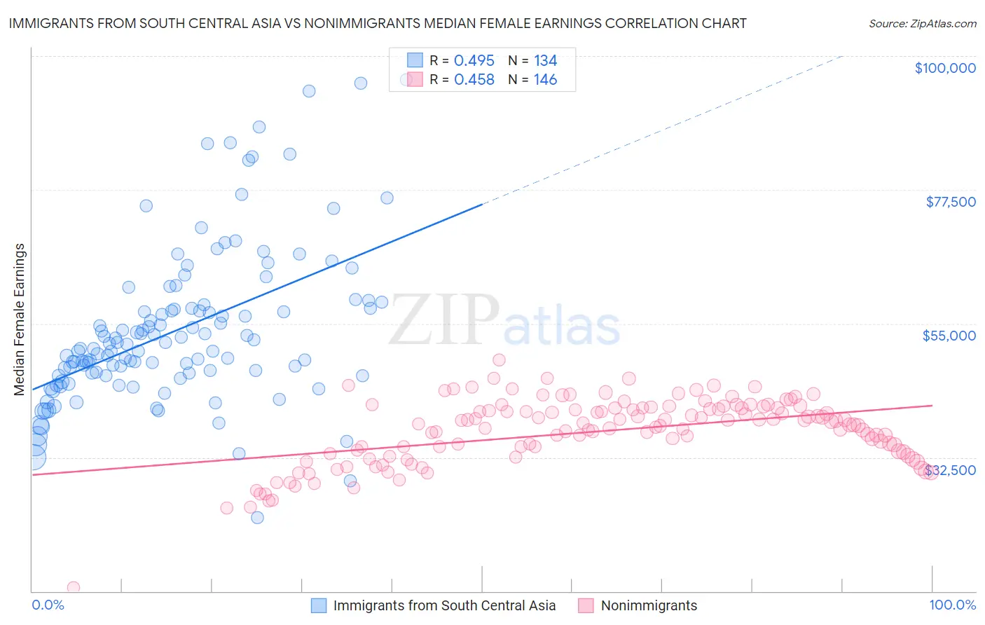 Immigrants from South Central Asia vs Nonimmigrants Median Female Earnings