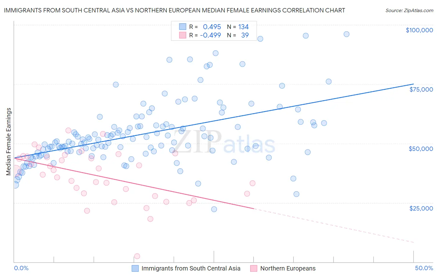 Immigrants from South Central Asia vs Northern European Median Female Earnings