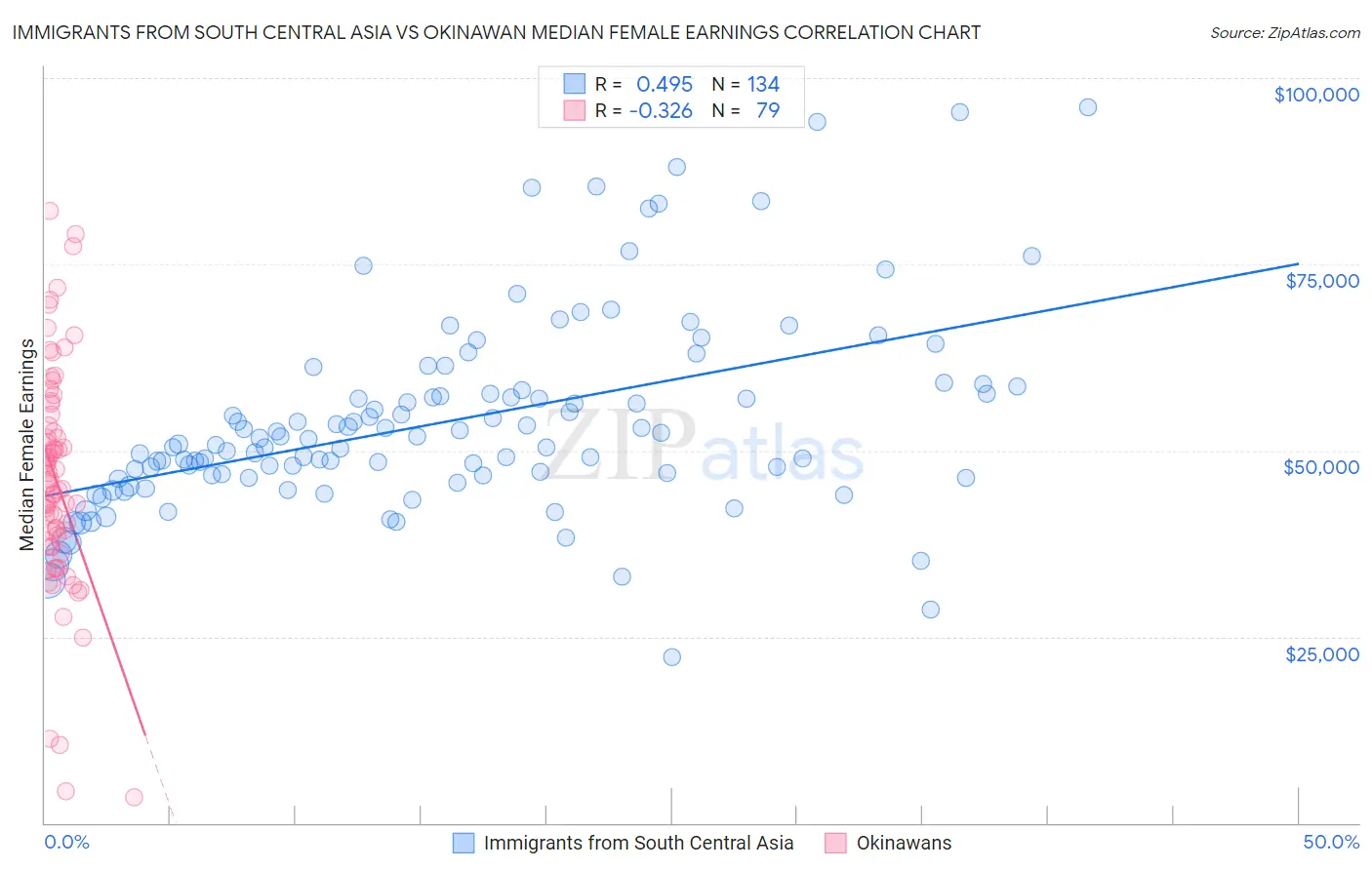 Immigrants from South Central Asia vs Okinawan Median Female Earnings