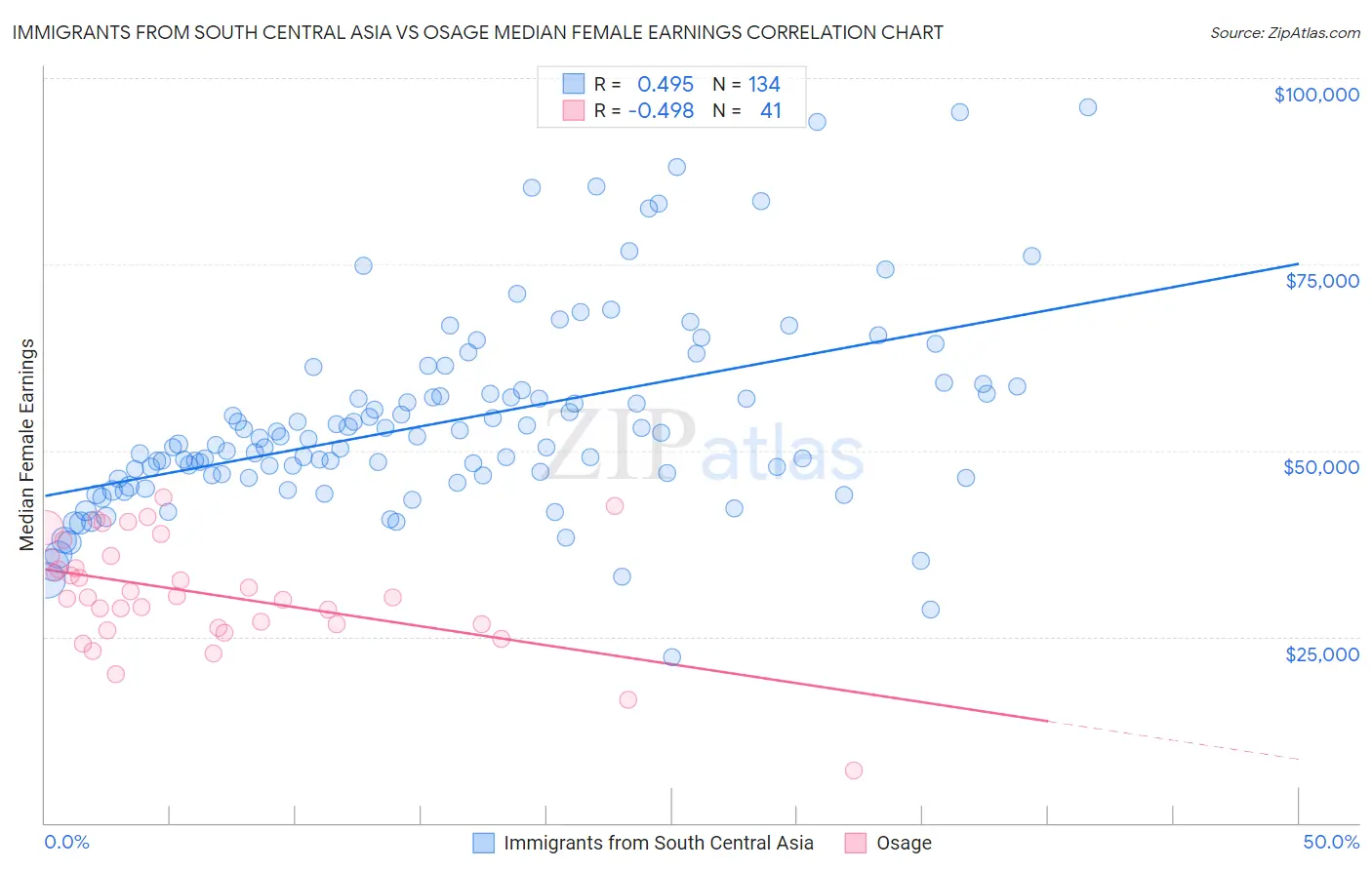 Immigrants from South Central Asia vs Osage Median Female Earnings