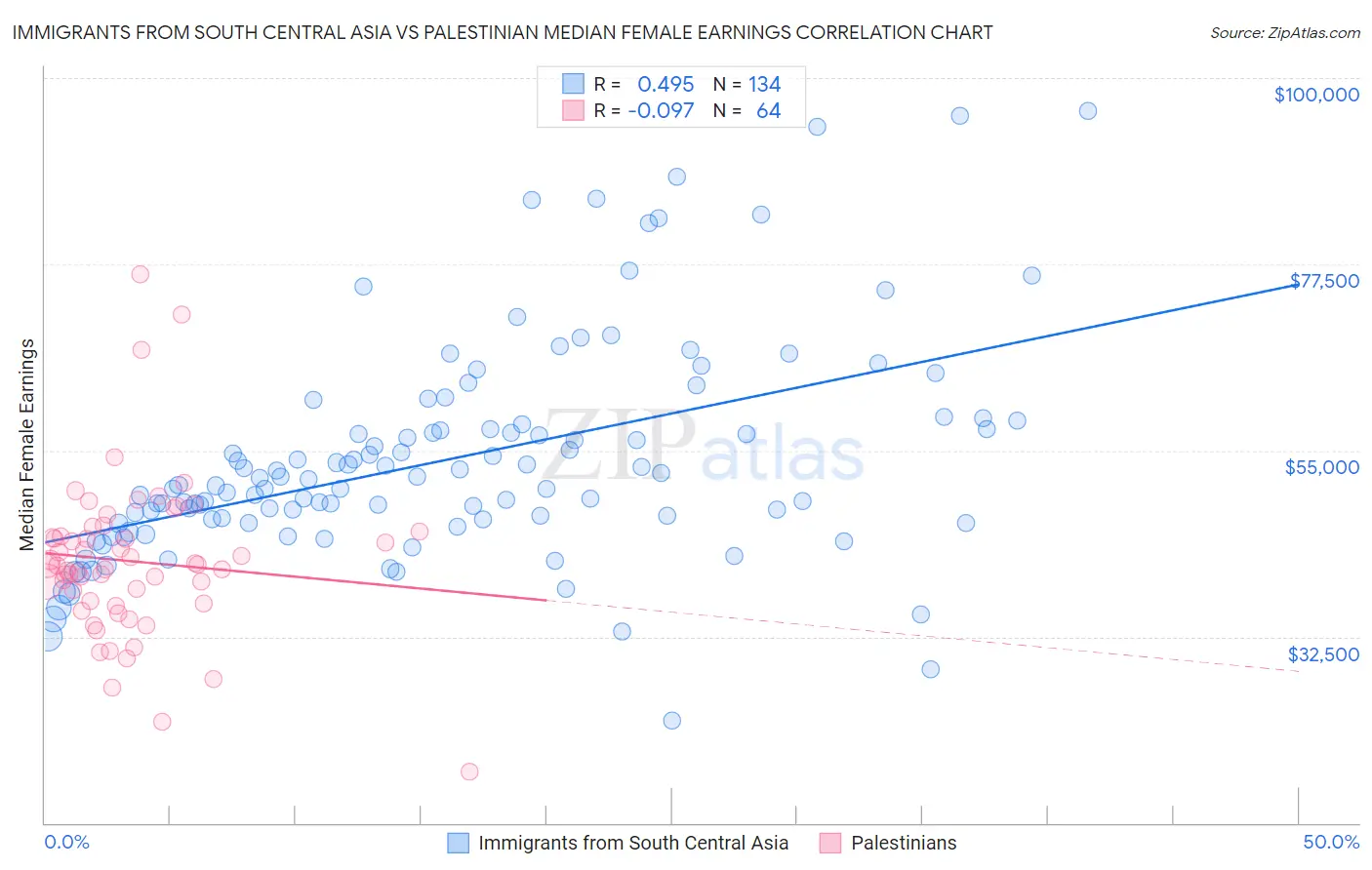 Immigrants from South Central Asia vs Palestinian Median Female Earnings