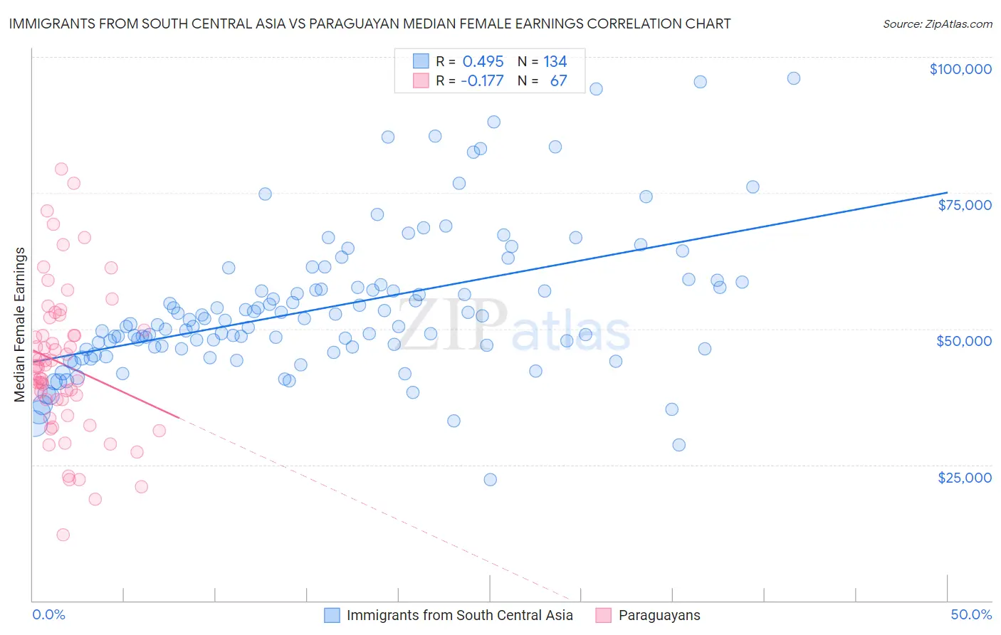 Immigrants from South Central Asia vs Paraguayan Median Female Earnings