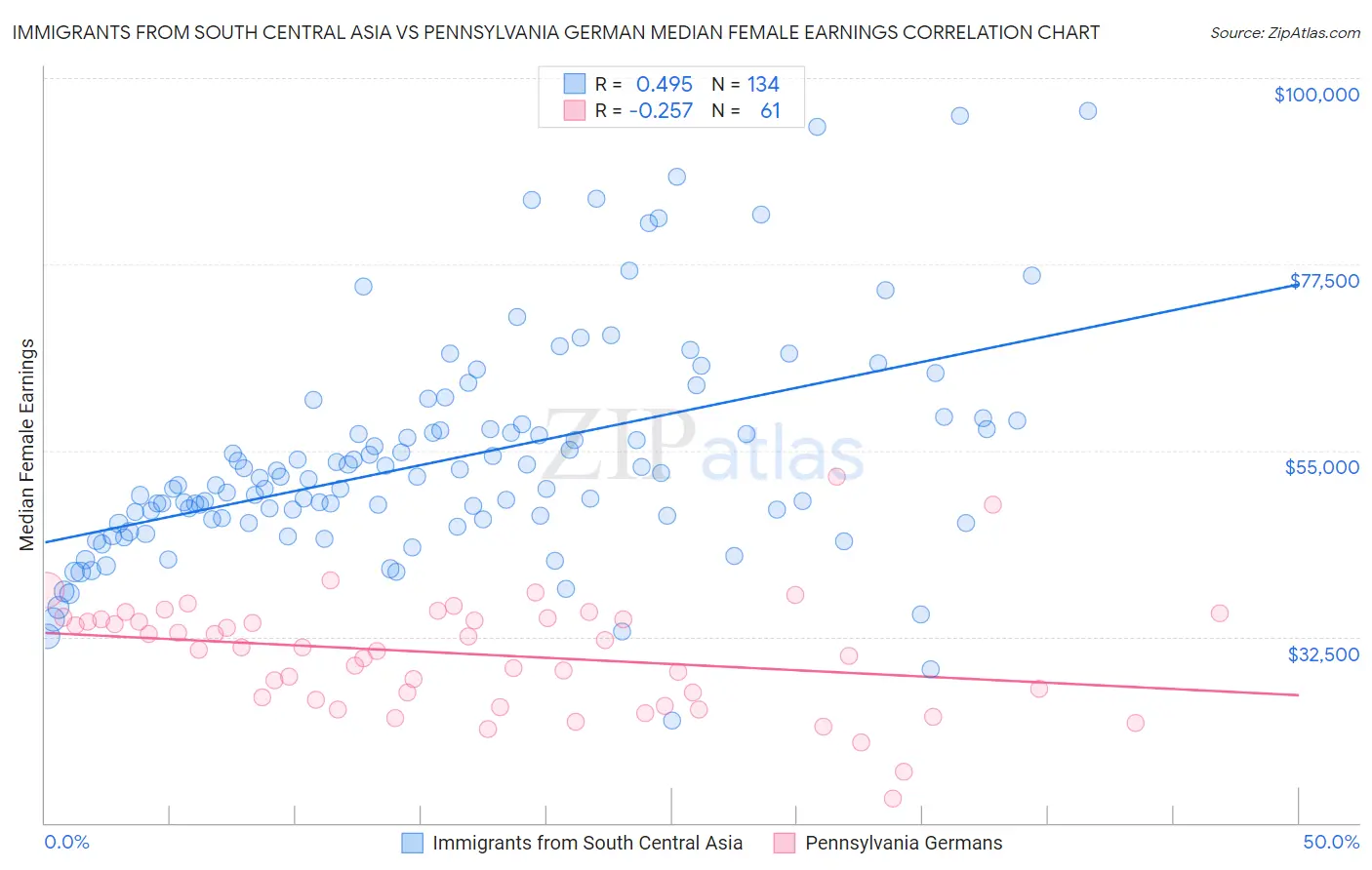 Immigrants from South Central Asia vs Pennsylvania German Median Female Earnings