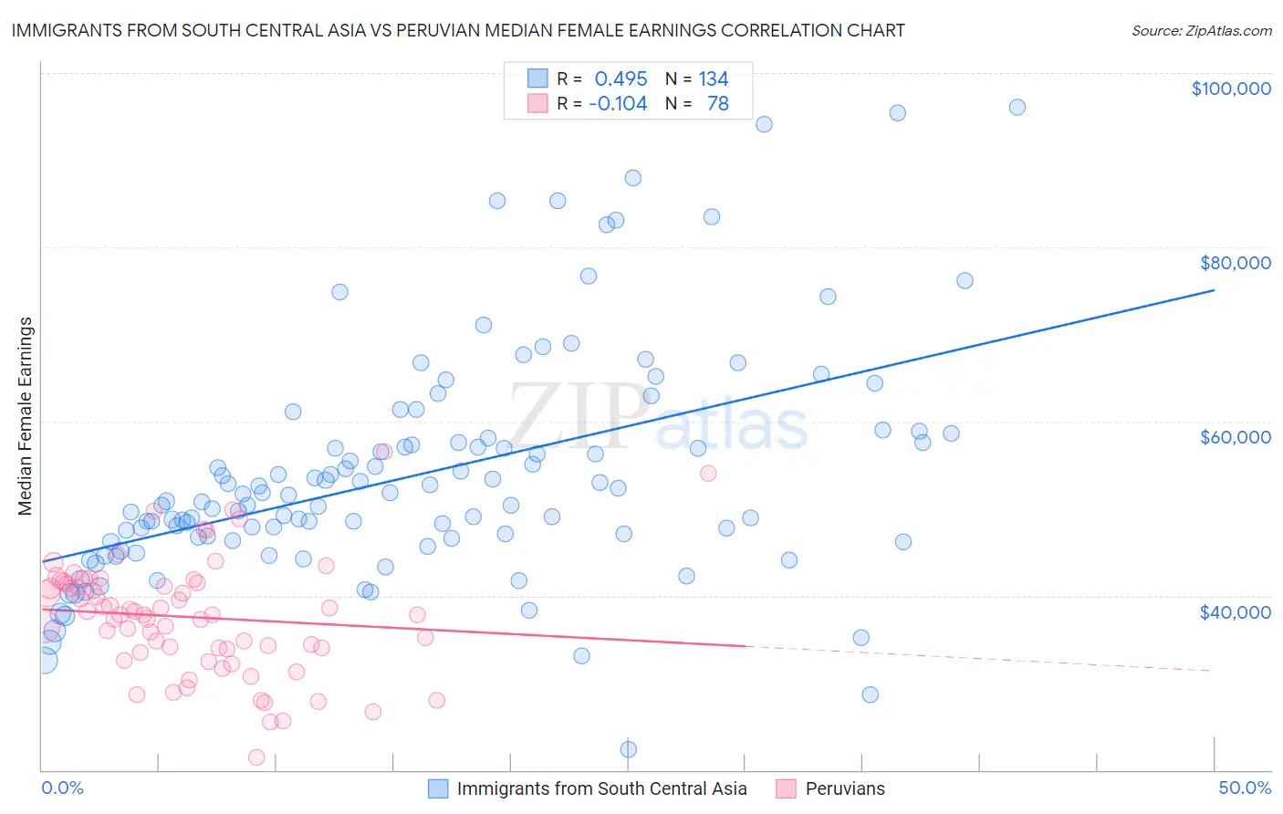 Immigrants from South Central Asia vs Peruvian Median Female Earnings