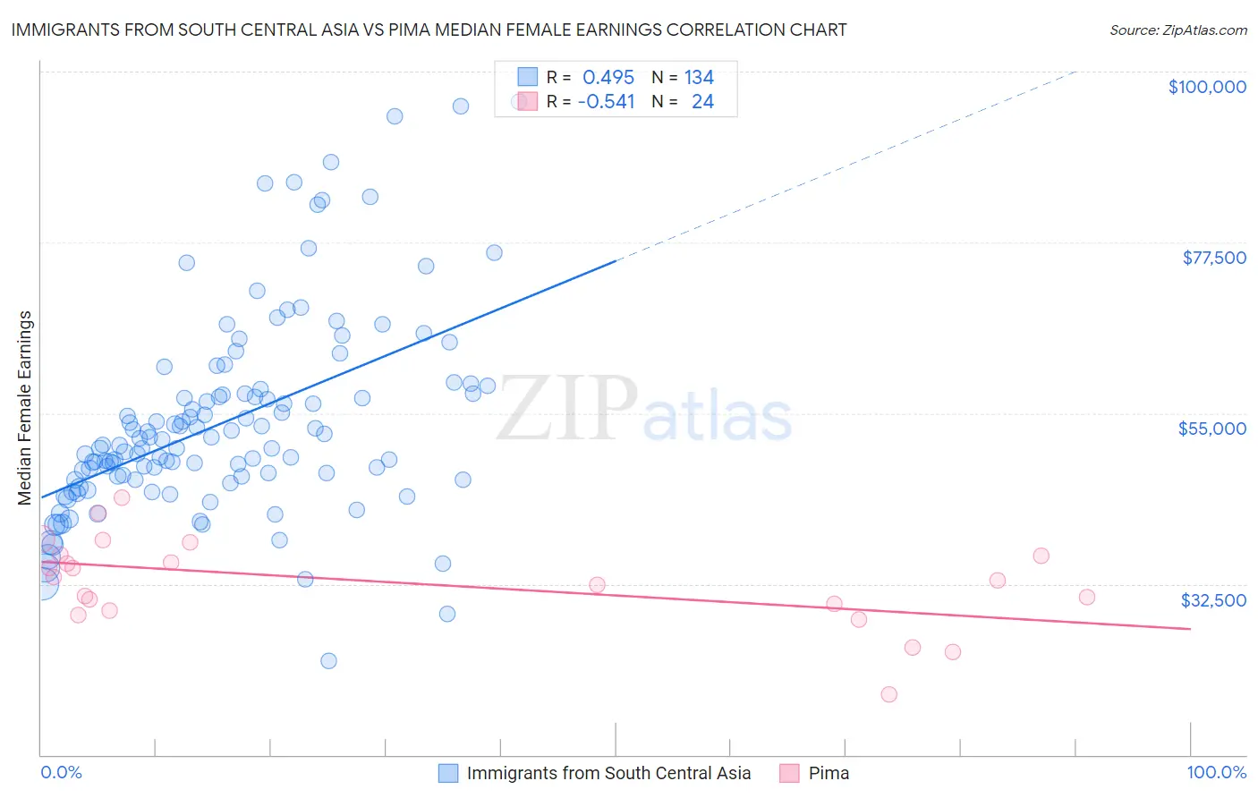 Immigrants from South Central Asia vs Pima Median Female Earnings