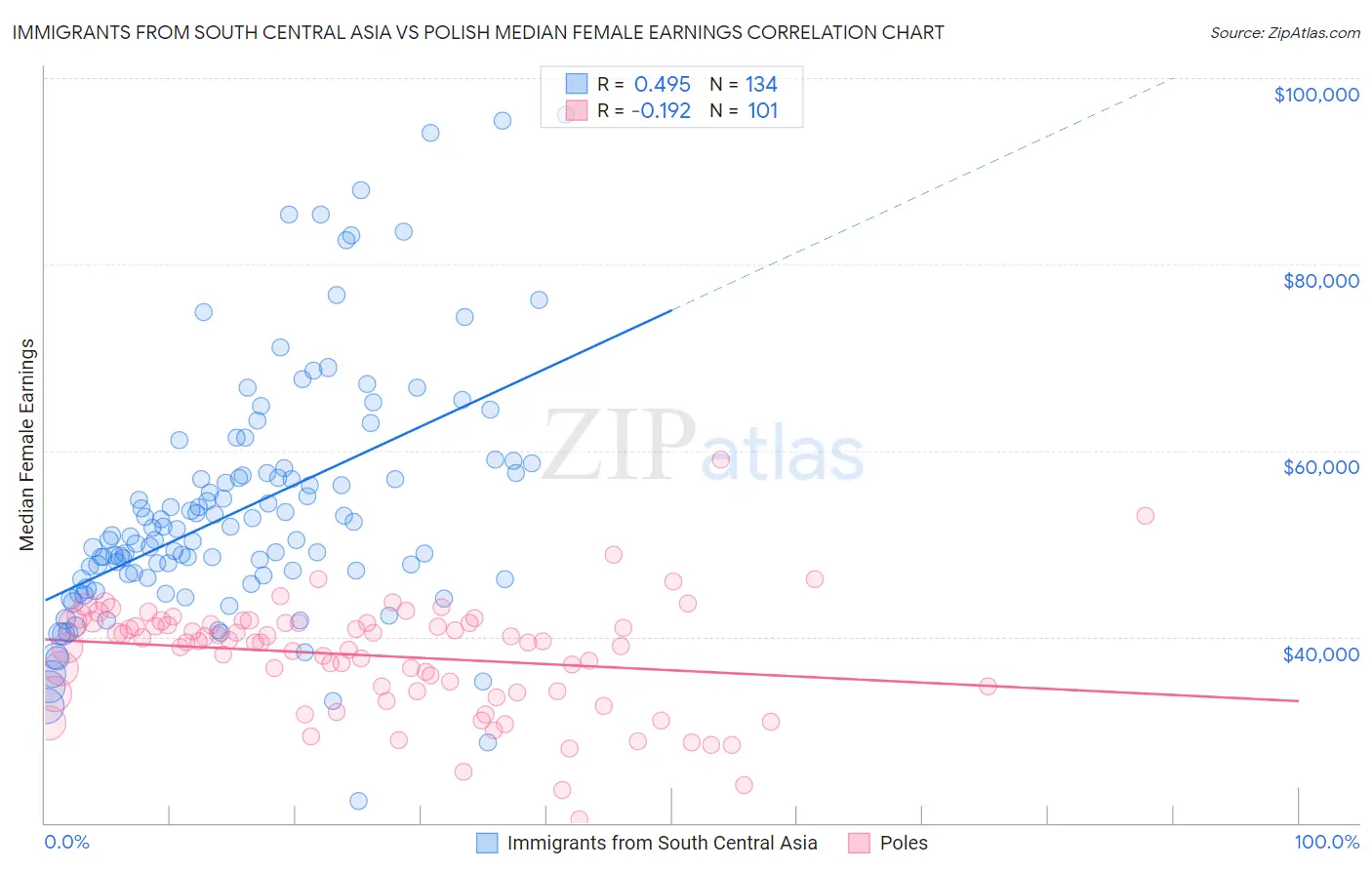 Immigrants from South Central Asia vs Polish Median Female Earnings