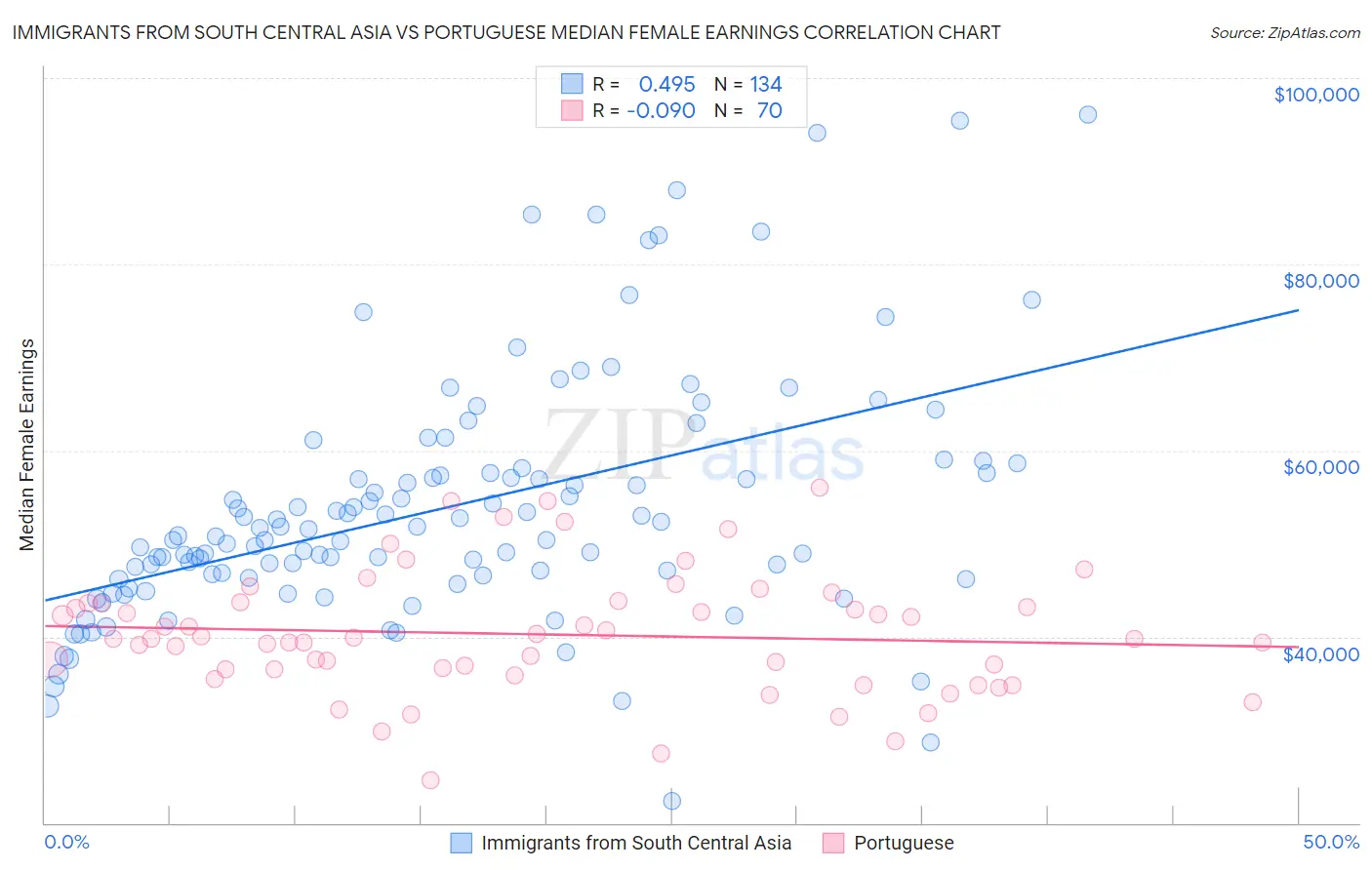 Immigrants from South Central Asia vs Portuguese Median Female Earnings