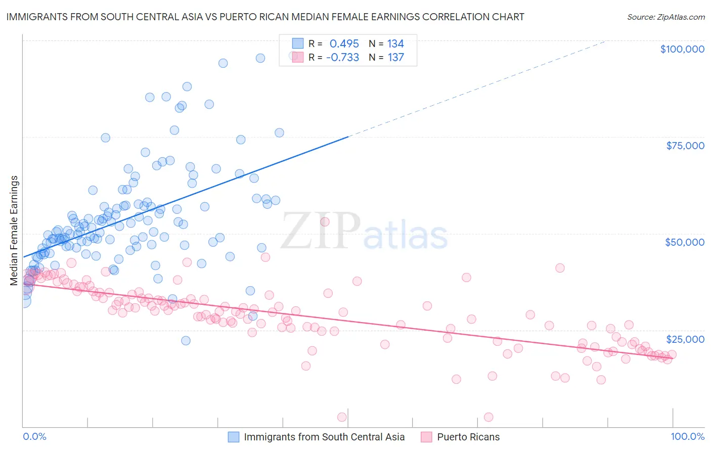 Immigrants from South Central Asia vs Puerto Rican Median Female Earnings