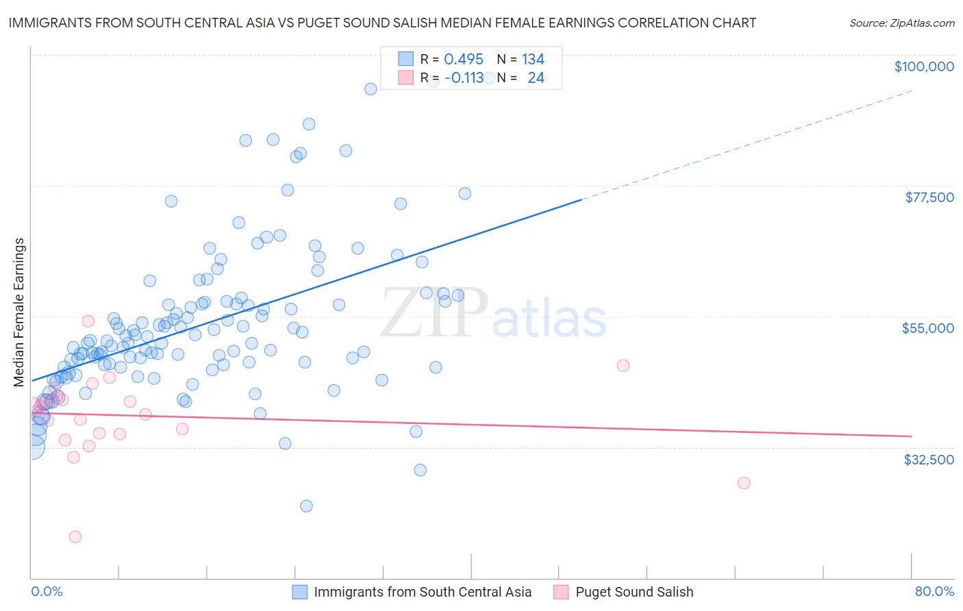 Immigrants from South Central Asia vs Puget Sound Salish Median Female Earnings