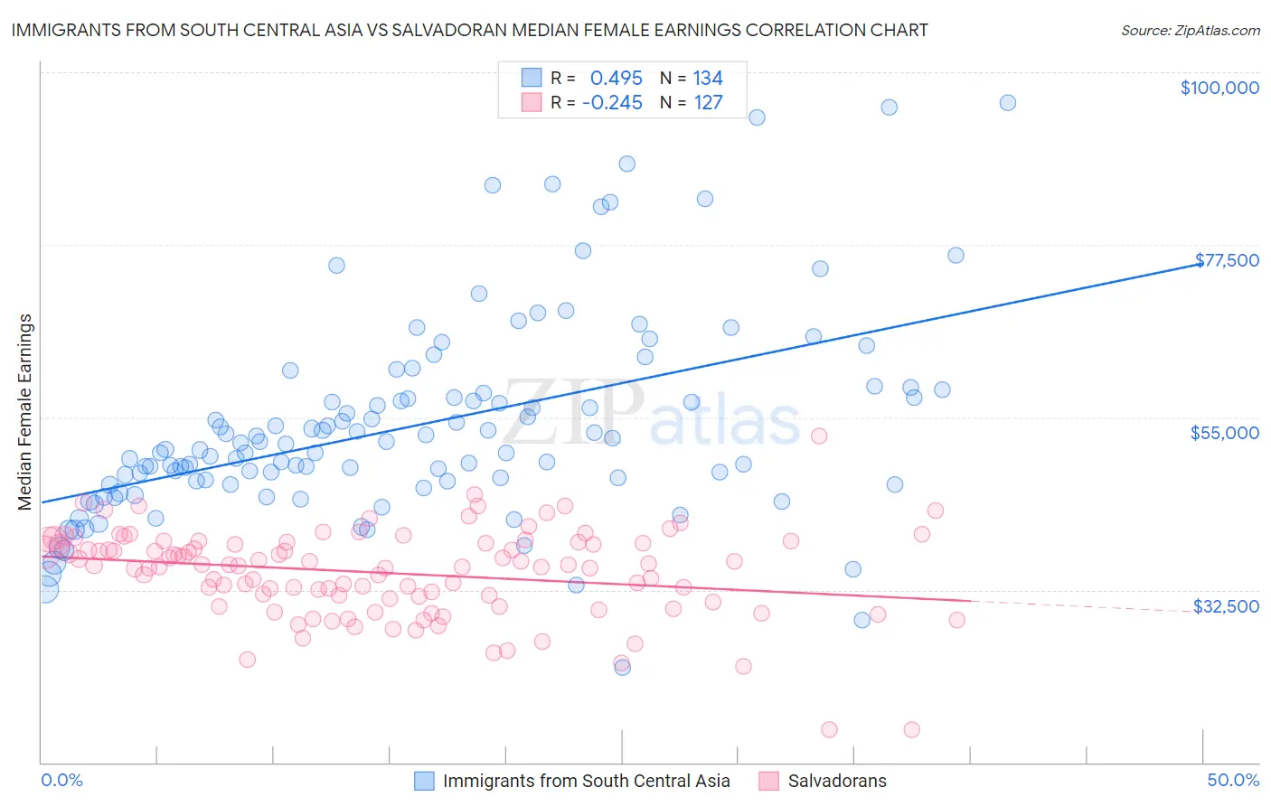 Immigrants from South Central Asia vs Salvadoran Median Female Earnings