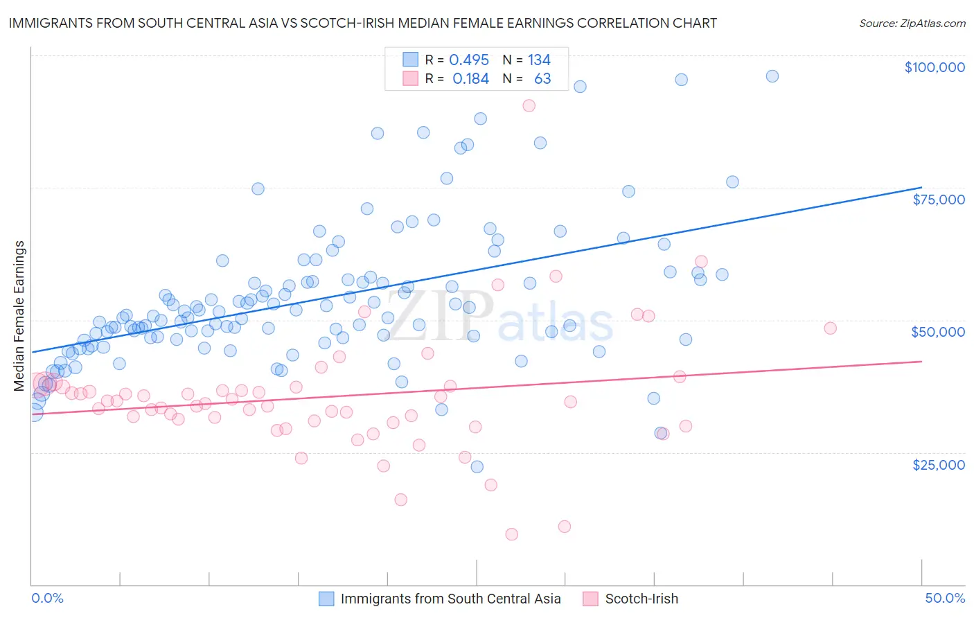 Immigrants from South Central Asia vs Scotch-Irish Median Female Earnings