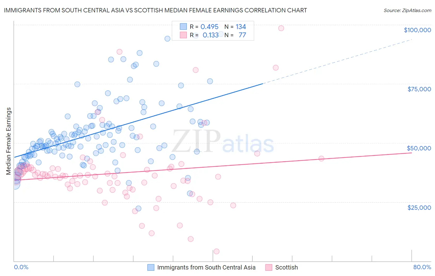 Immigrants from South Central Asia vs Scottish Median Female Earnings