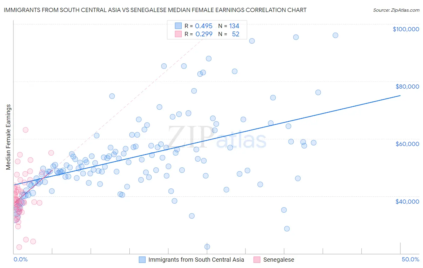 Immigrants from South Central Asia vs Senegalese Median Female Earnings