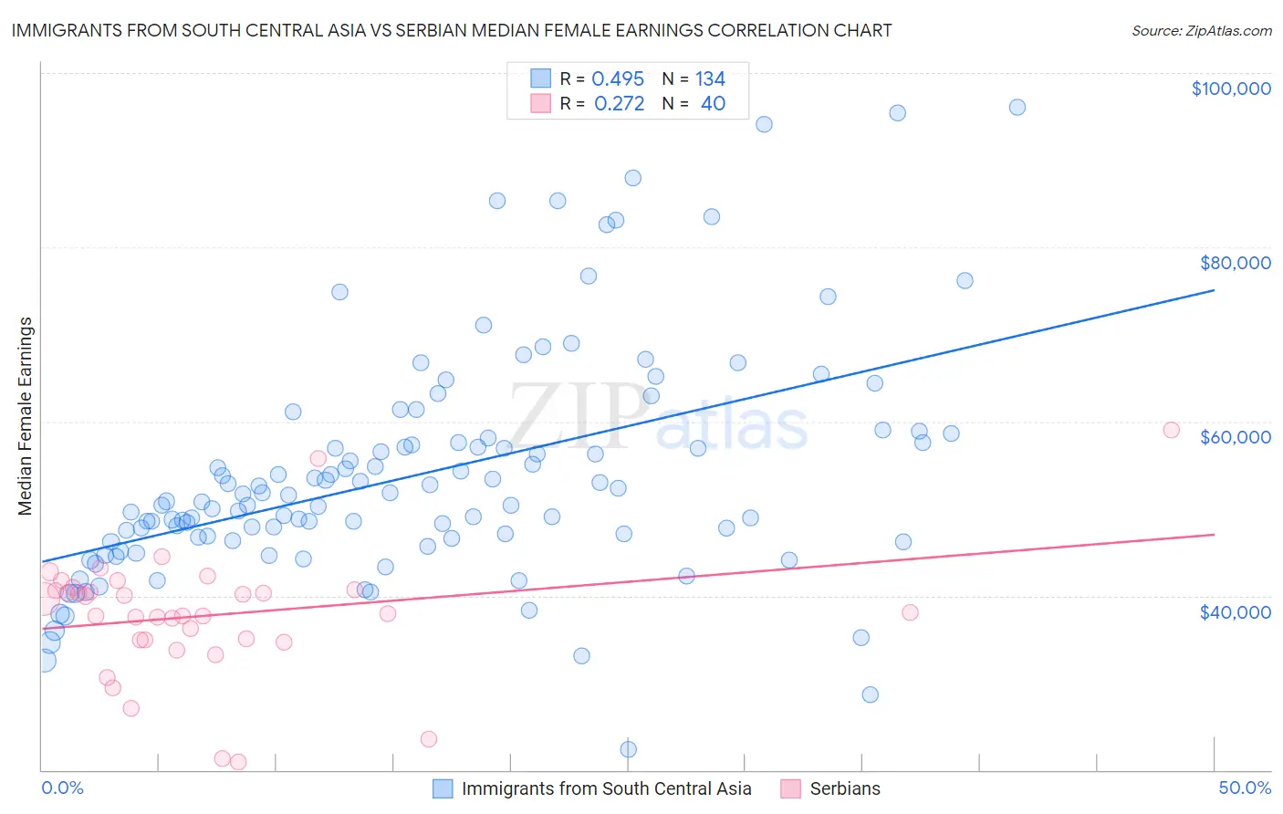 Immigrants from South Central Asia vs Serbian Median Female Earnings