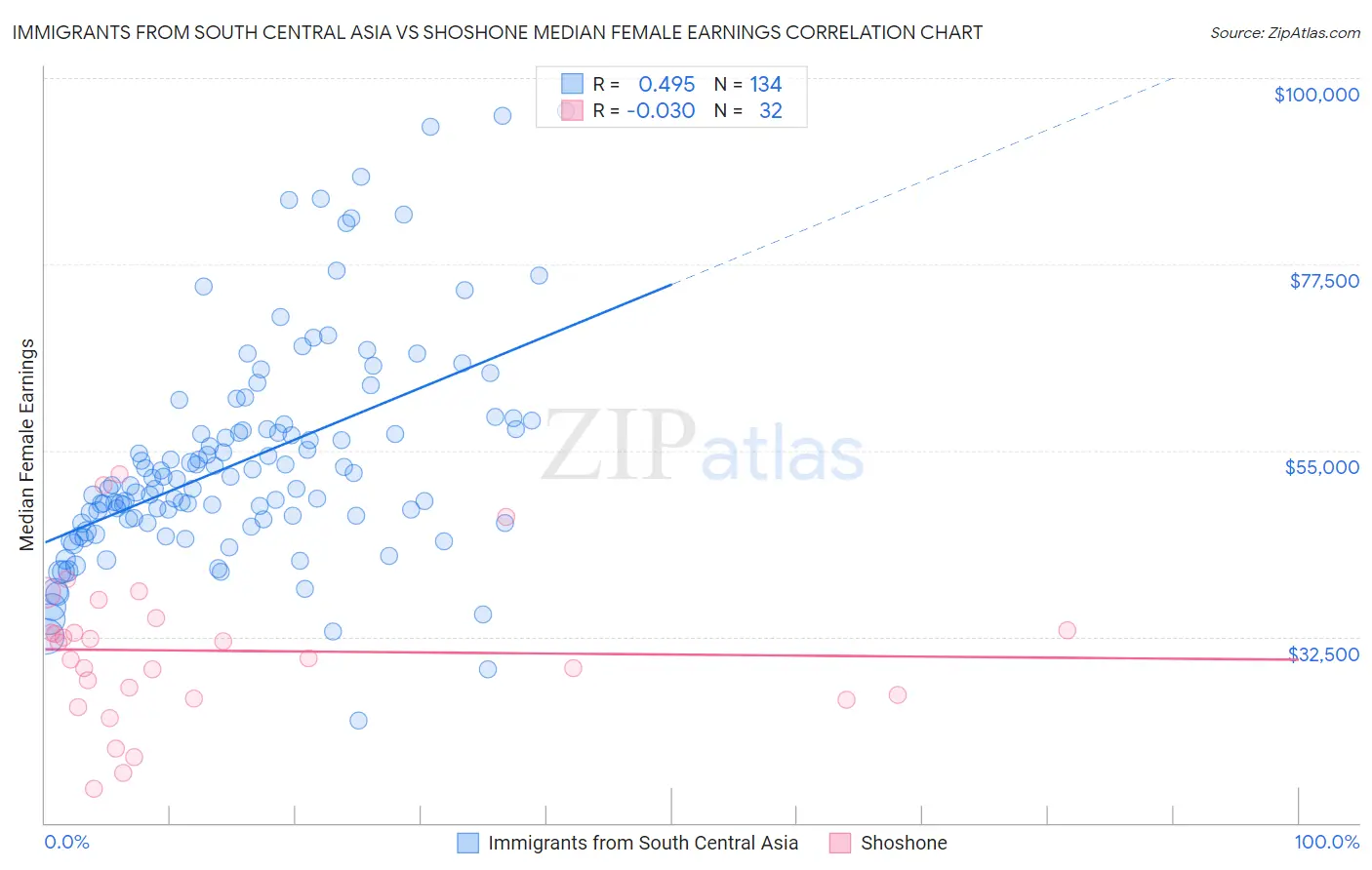 Immigrants from South Central Asia vs Shoshone Median Female Earnings