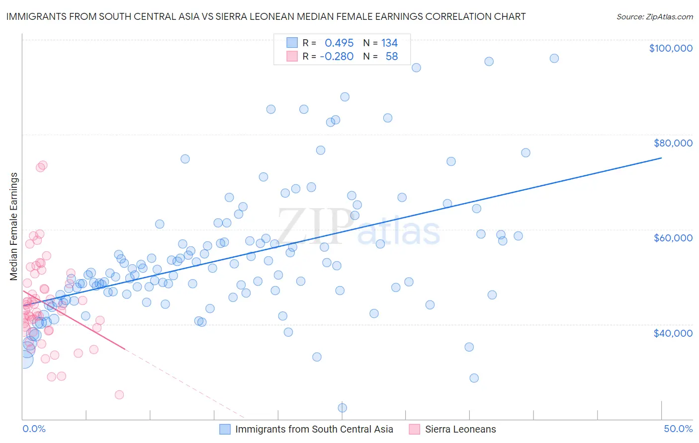 Immigrants from South Central Asia vs Sierra Leonean Median Female Earnings