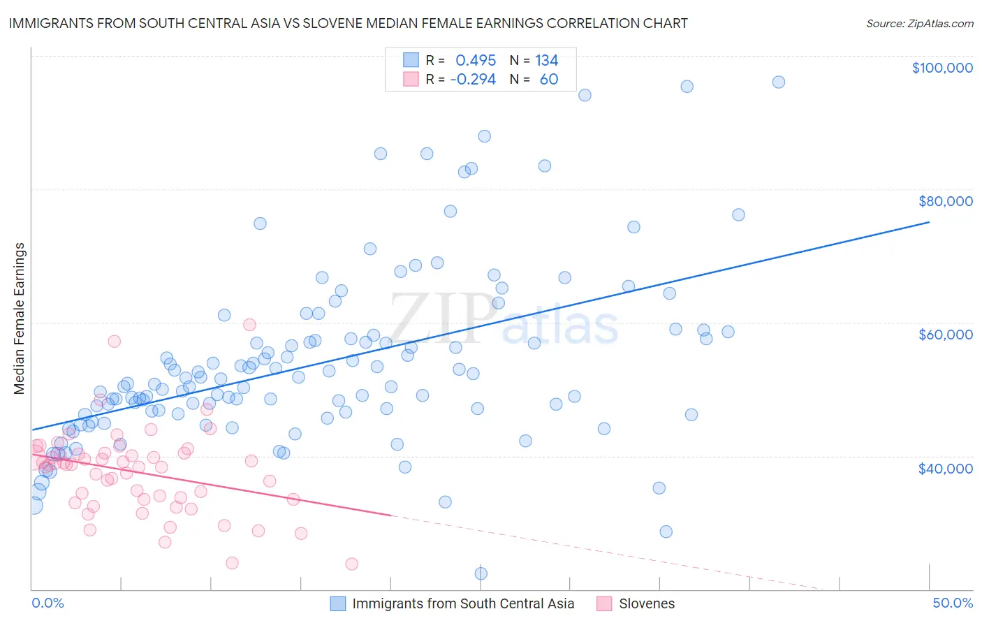 Immigrants from South Central Asia vs Slovene Median Female Earnings