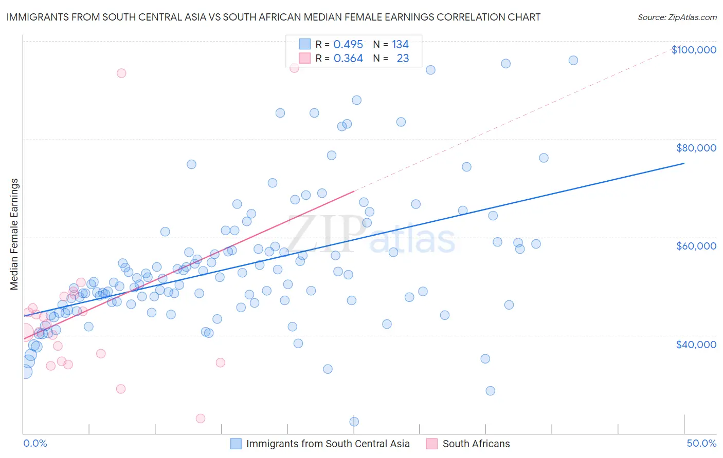 Immigrants from South Central Asia vs South African Median Female Earnings