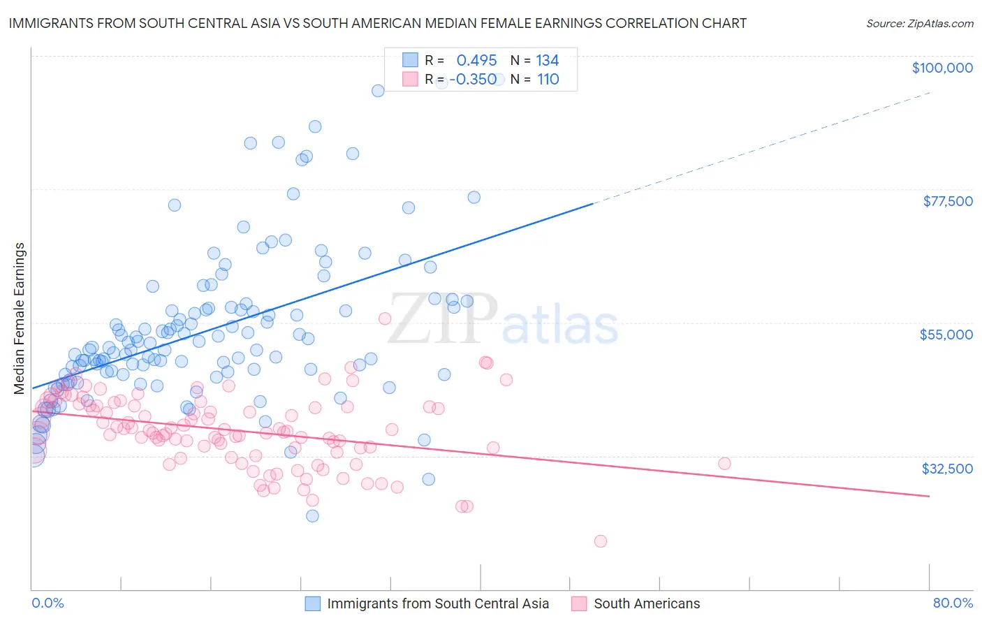 Immigrants from South Central Asia vs South American Median Female Earnings
