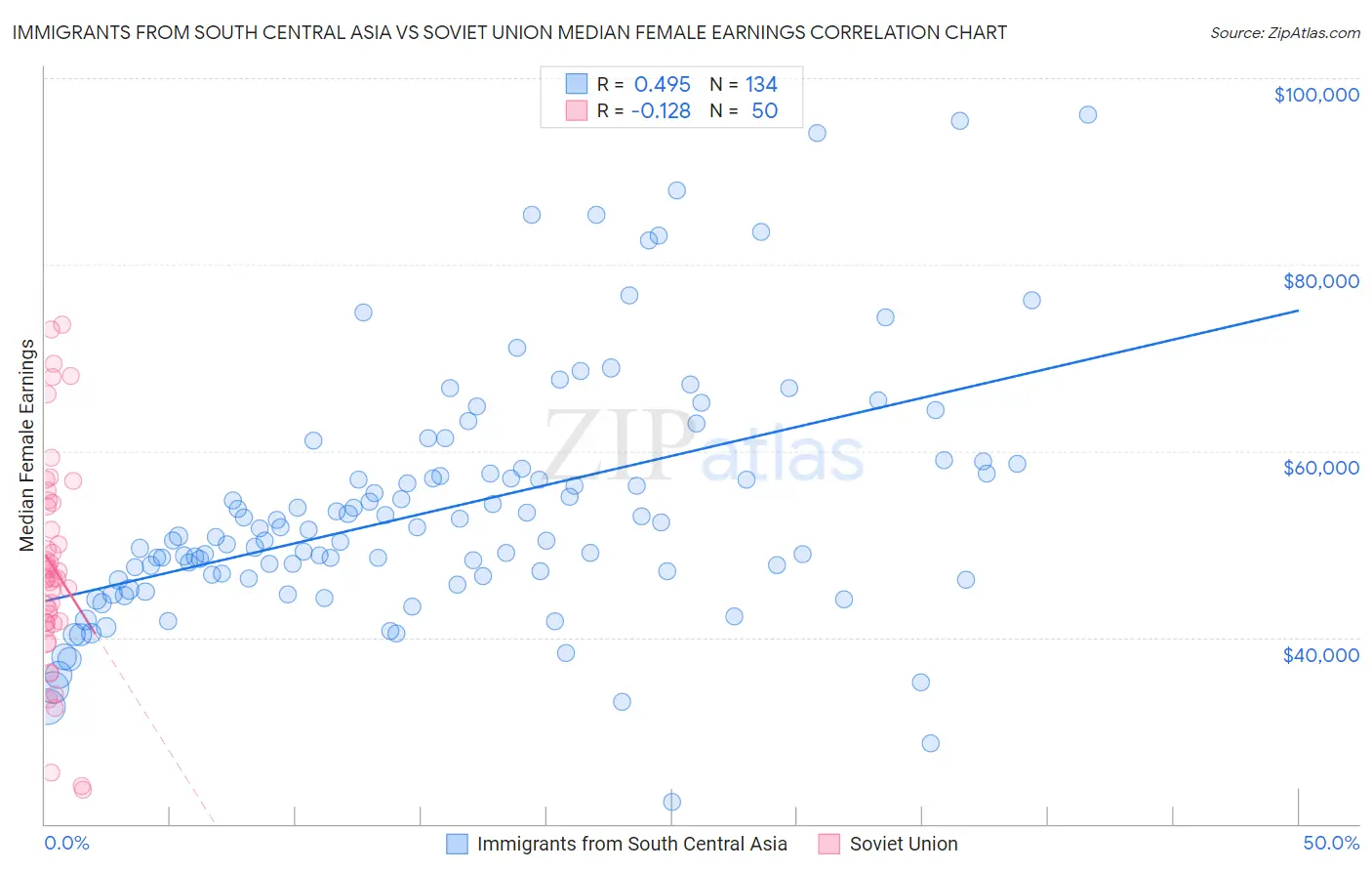 Immigrants from South Central Asia vs Soviet Union Median Female Earnings