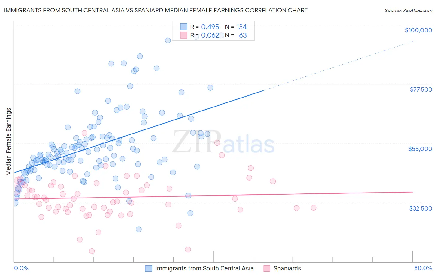 Immigrants from South Central Asia vs Spaniard Median Female Earnings