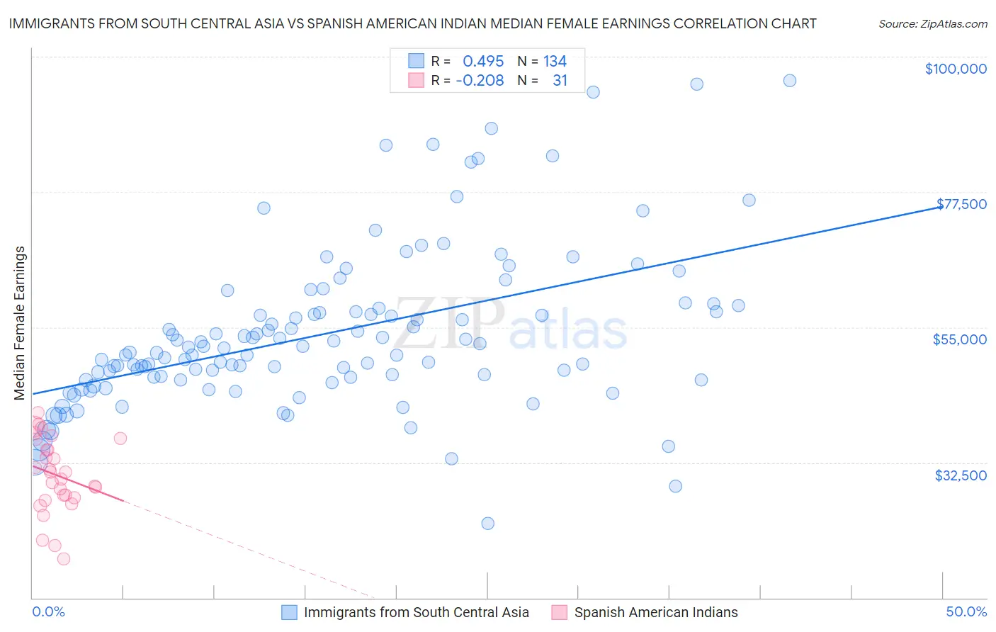 Immigrants from South Central Asia vs Spanish American Indian Median Female Earnings