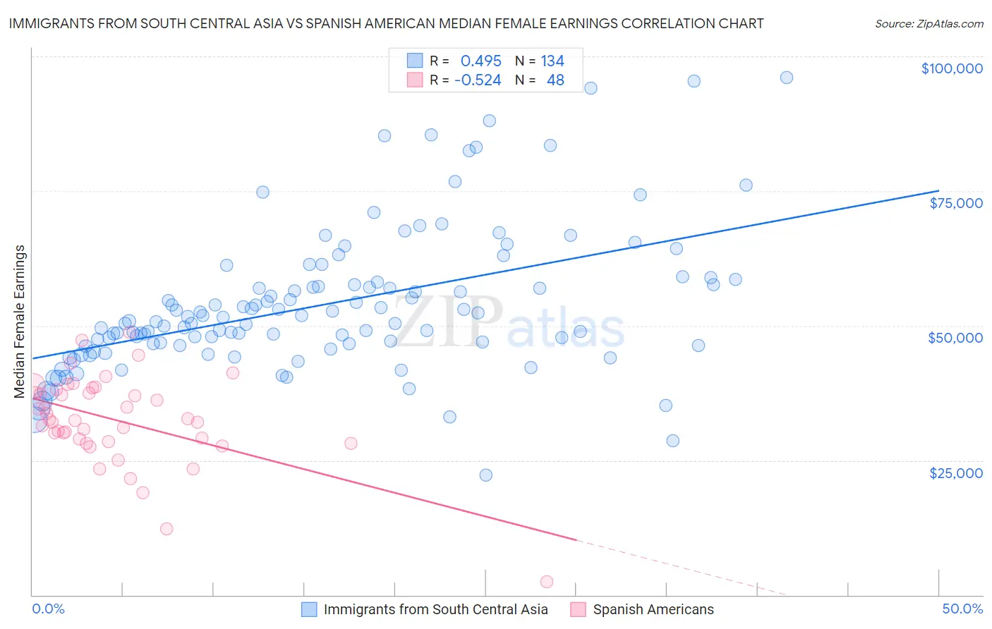 Immigrants from South Central Asia vs Spanish American Median Female Earnings