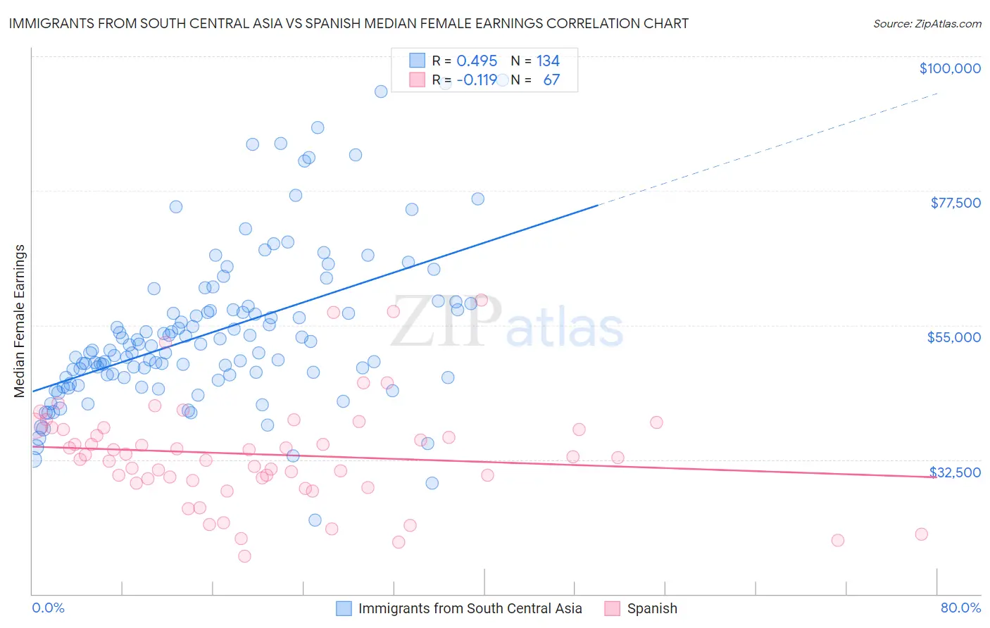 Immigrants from South Central Asia vs Spanish Median Female Earnings