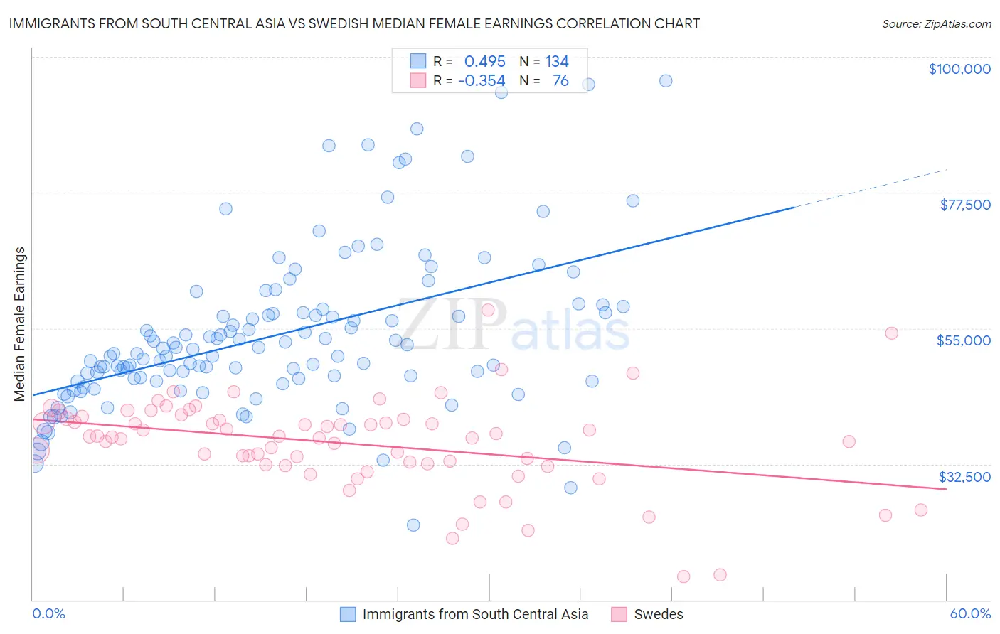 Immigrants from South Central Asia vs Swedish Median Female Earnings
