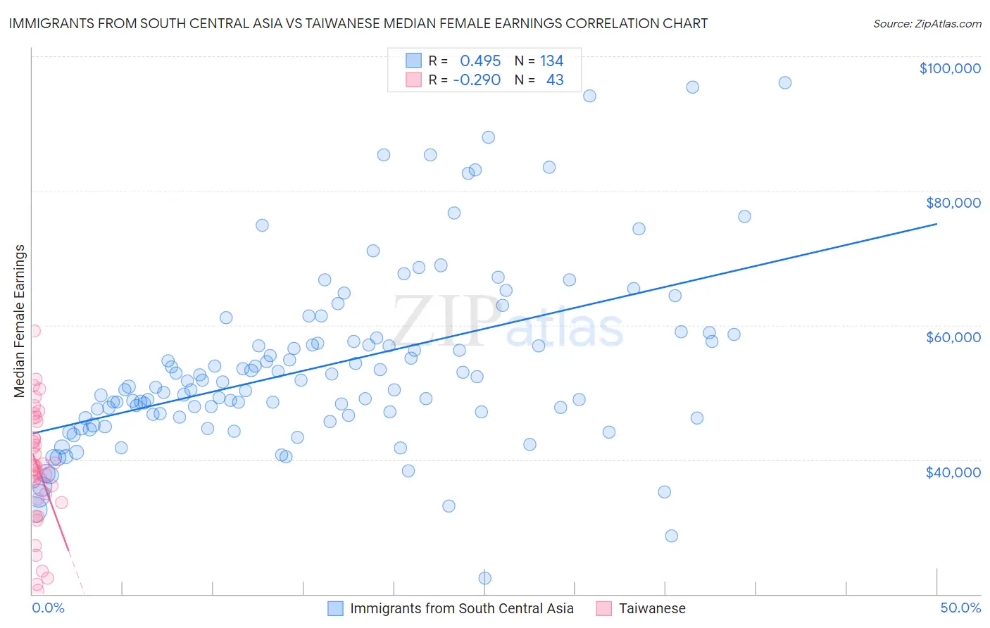 Immigrants from South Central Asia vs Taiwanese Median Female Earnings