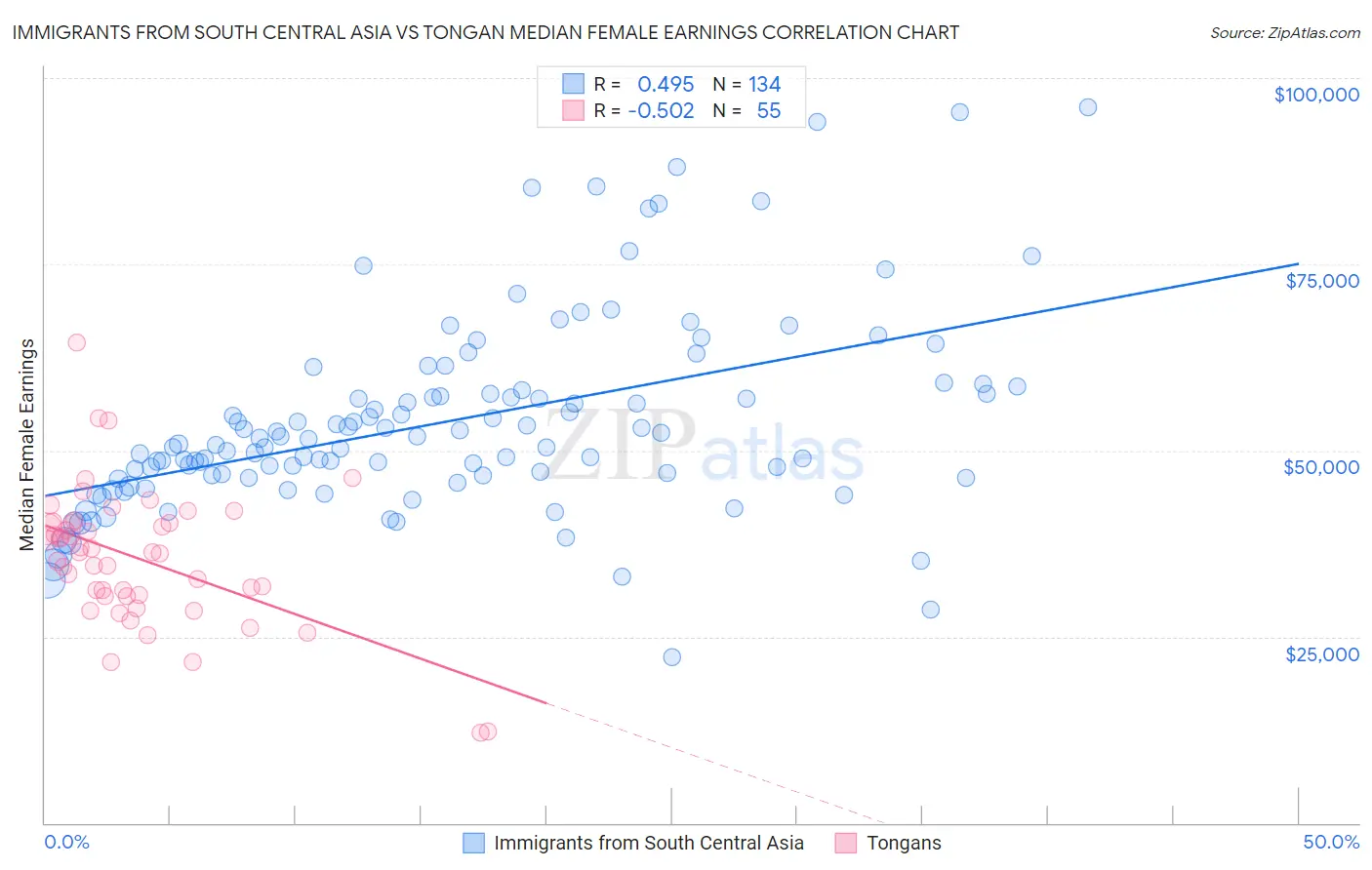 Immigrants from South Central Asia vs Tongan Median Female Earnings