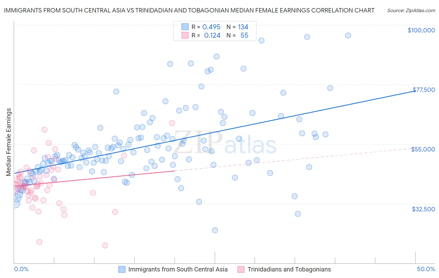 Immigrants from South Central Asia vs Trinidadian and Tobagonian Median Female Earnings